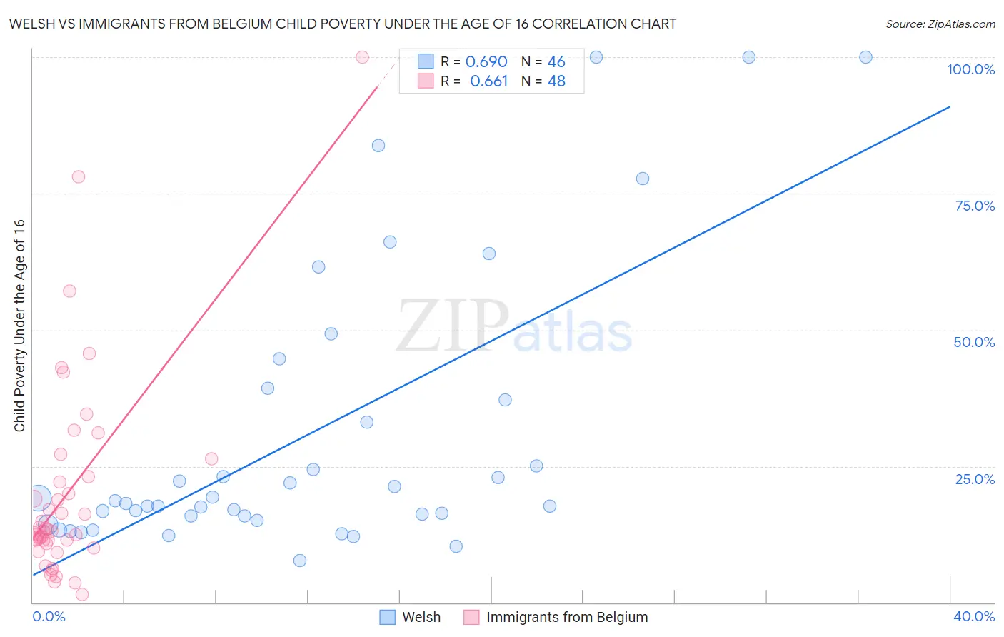 Welsh vs Immigrants from Belgium Child Poverty Under the Age of 16