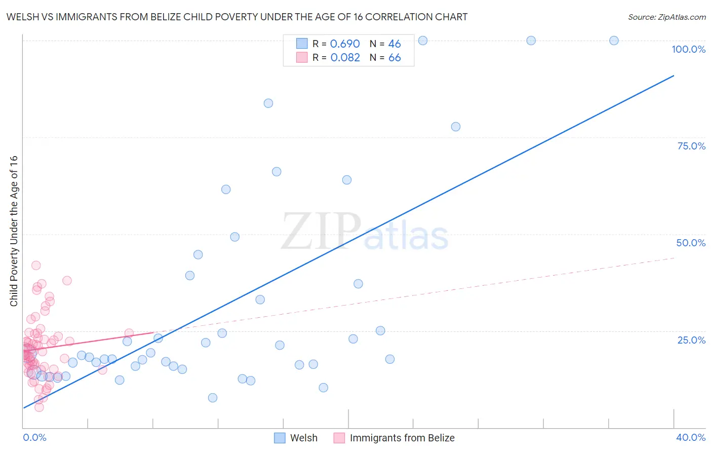Welsh vs Immigrants from Belize Child Poverty Under the Age of 16