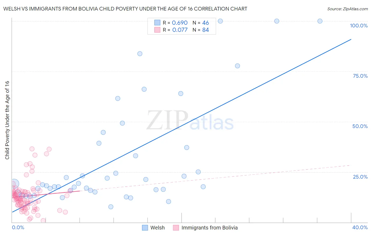 Welsh vs Immigrants from Bolivia Child Poverty Under the Age of 16