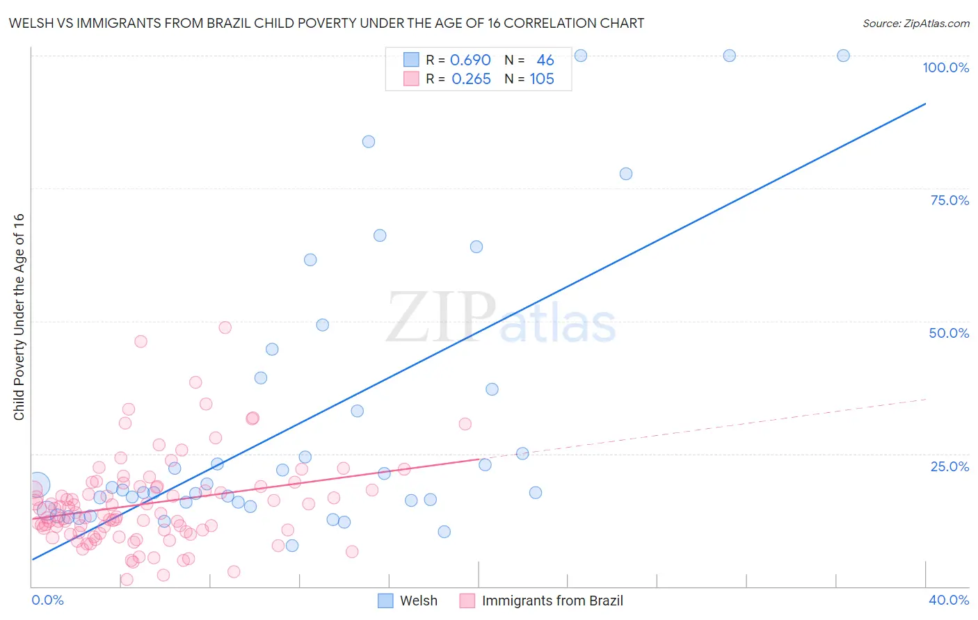 Welsh vs Immigrants from Brazil Child Poverty Under the Age of 16