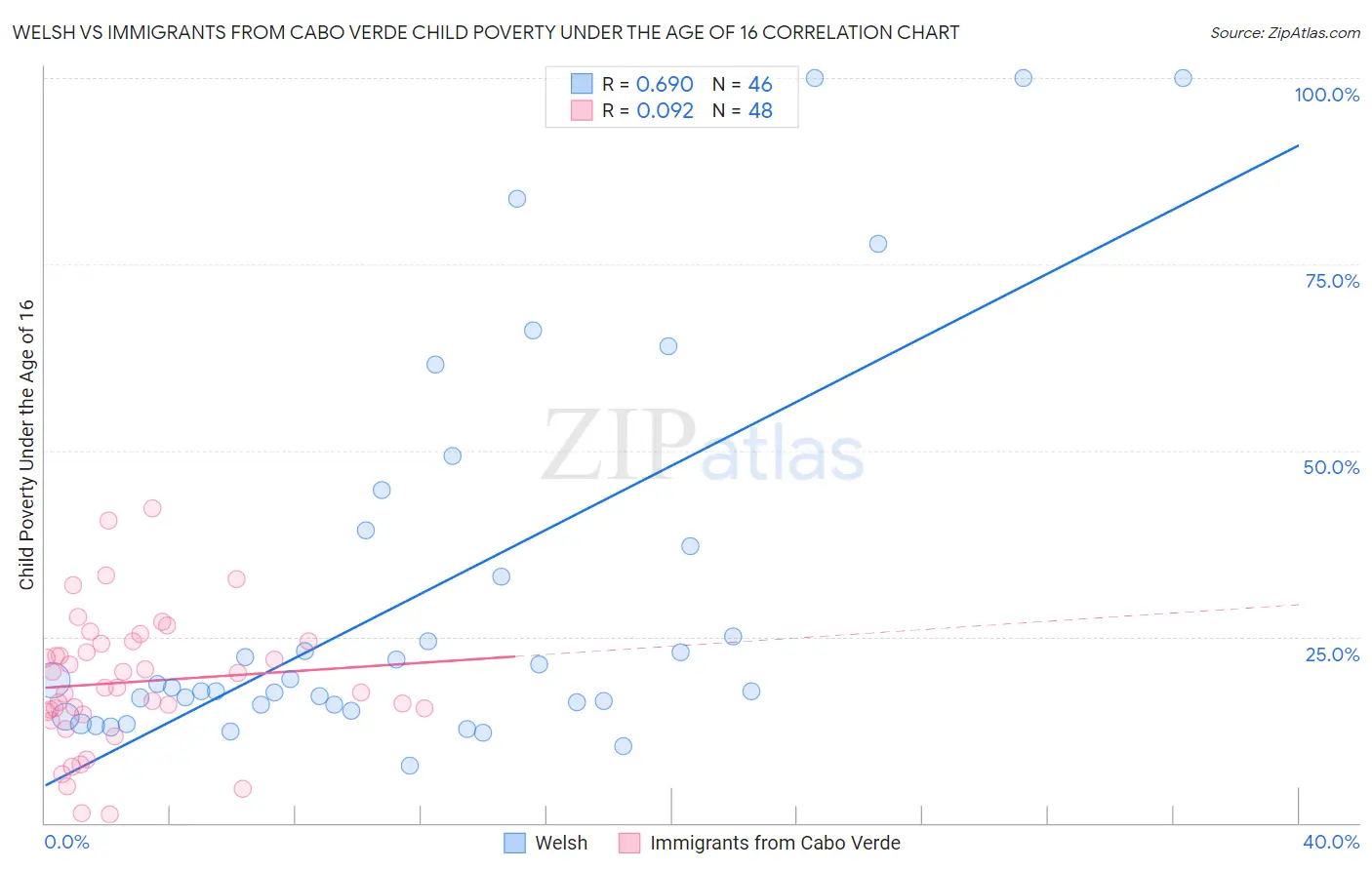 Welsh vs Immigrants from Cabo Verde Child Poverty Under the Age of 16