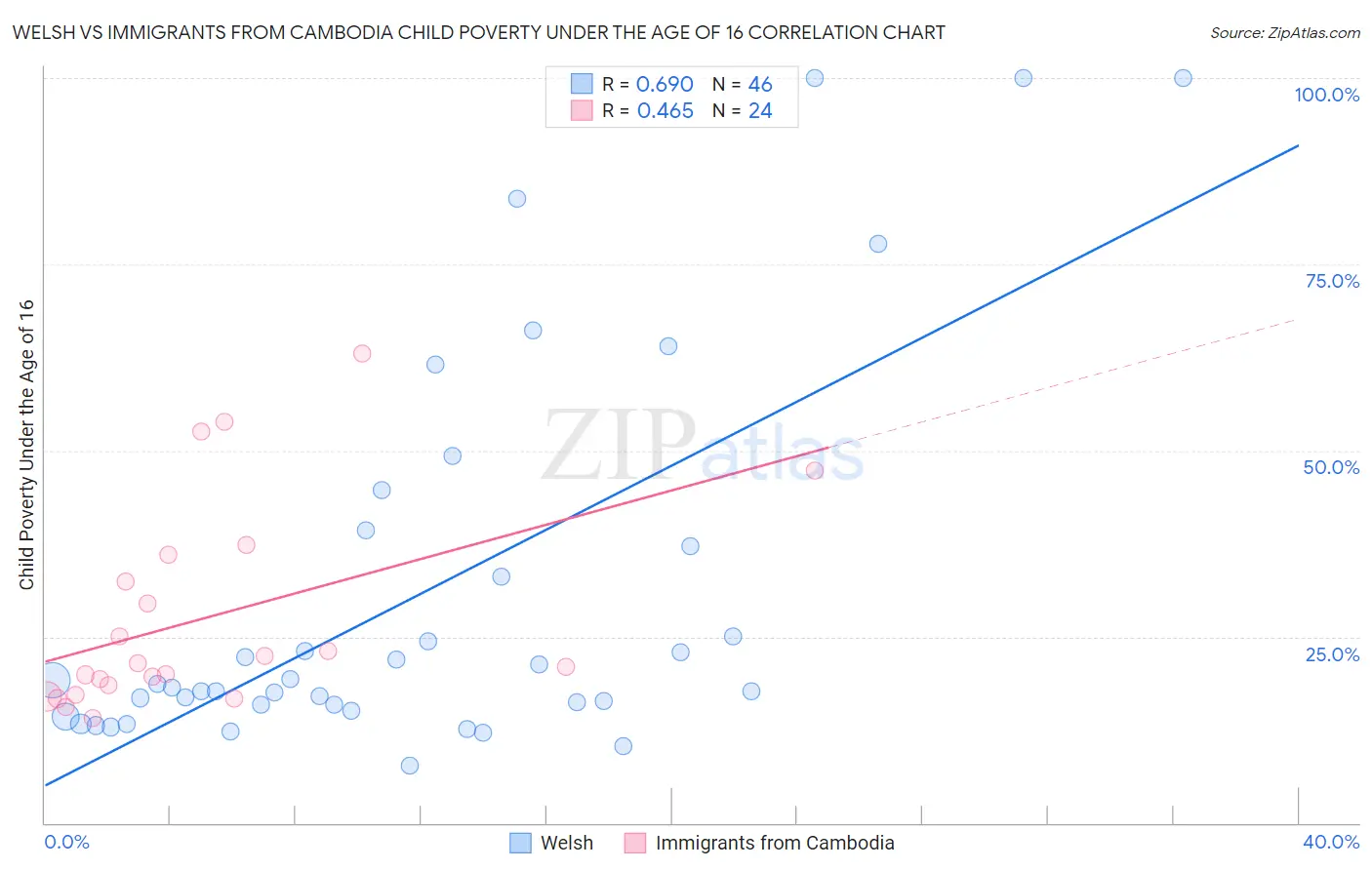 Welsh vs Immigrants from Cambodia Child Poverty Under the Age of 16