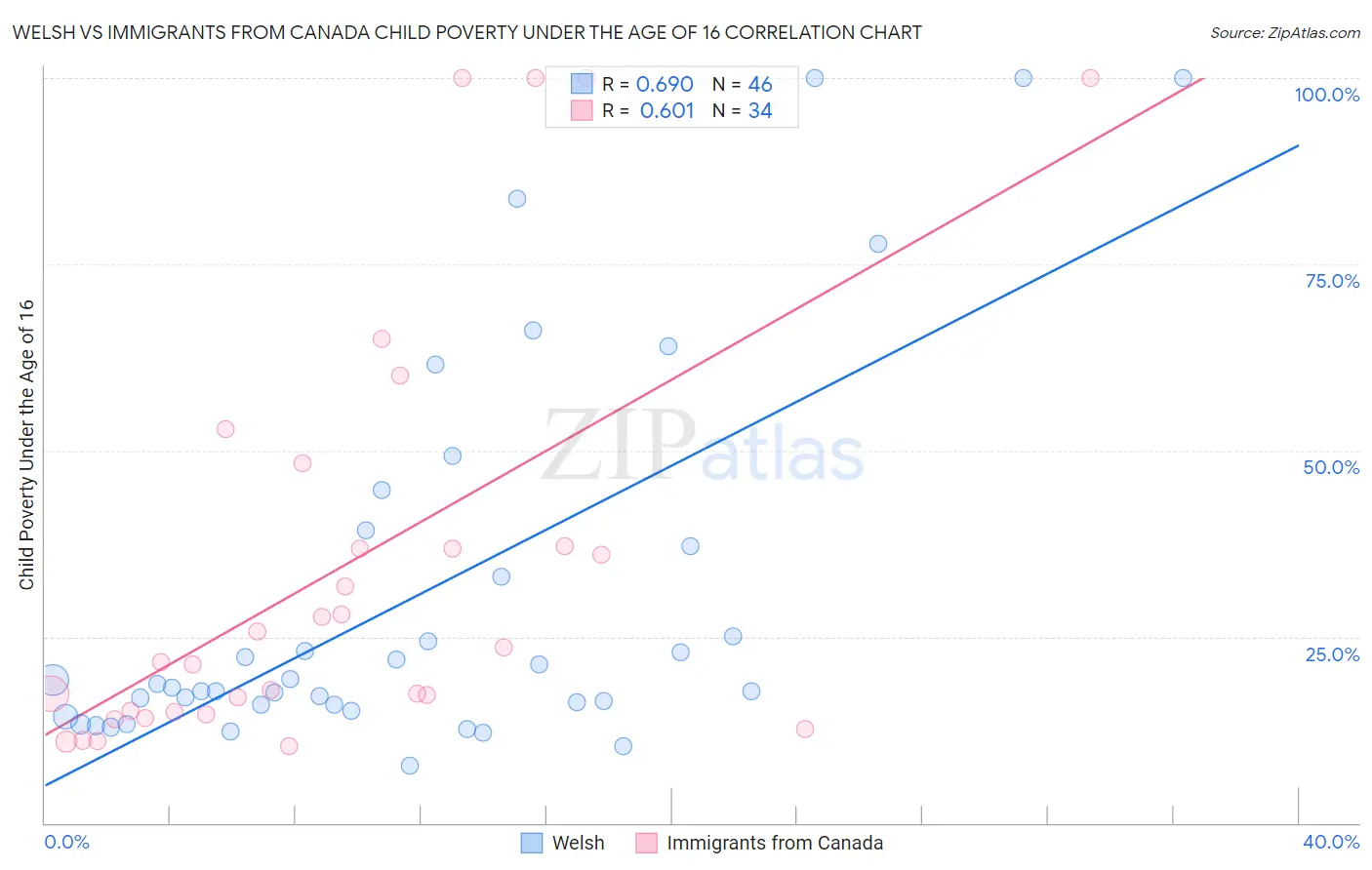 Welsh vs Immigrants from Canada Child Poverty Under the Age of 16