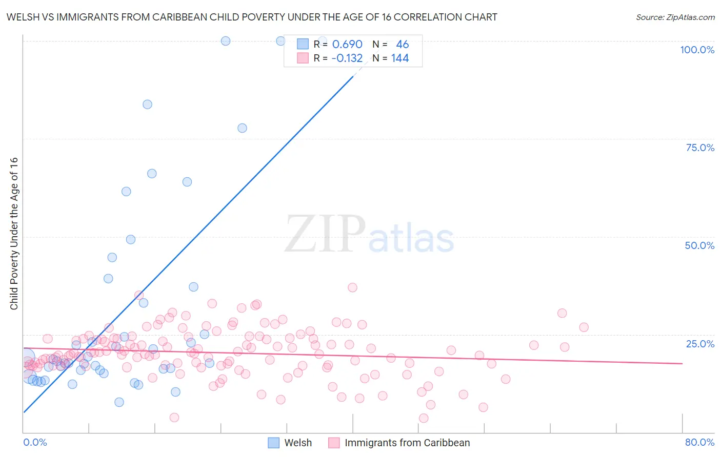Welsh vs Immigrants from Caribbean Child Poverty Under the Age of 16