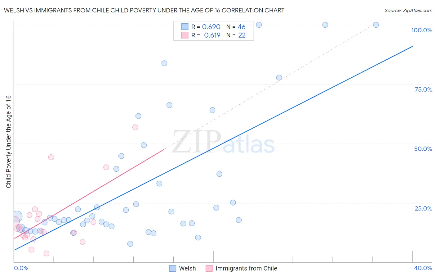 Welsh vs Immigrants from Chile Child Poverty Under the Age of 16