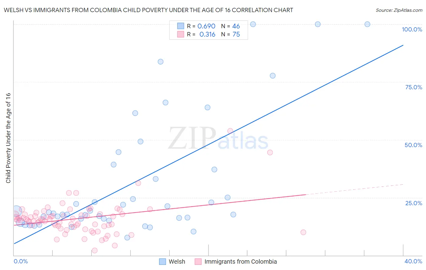 Welsh vs Immigrants from Colombia Child Poverty Under the Age of 16