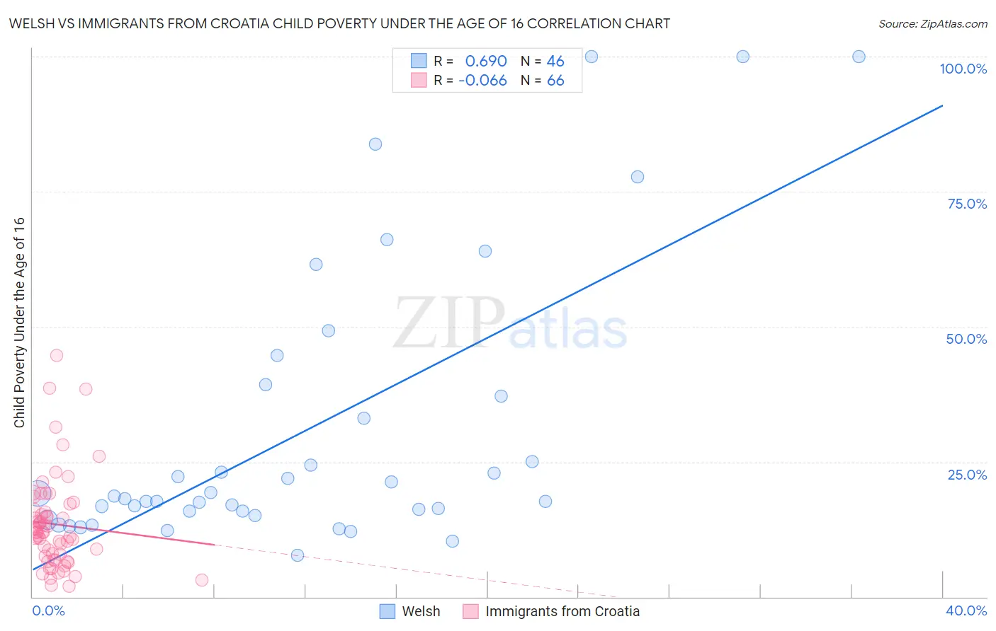 Welsh vs Immigrants from Croatia Child Poverty Under the Age of 16