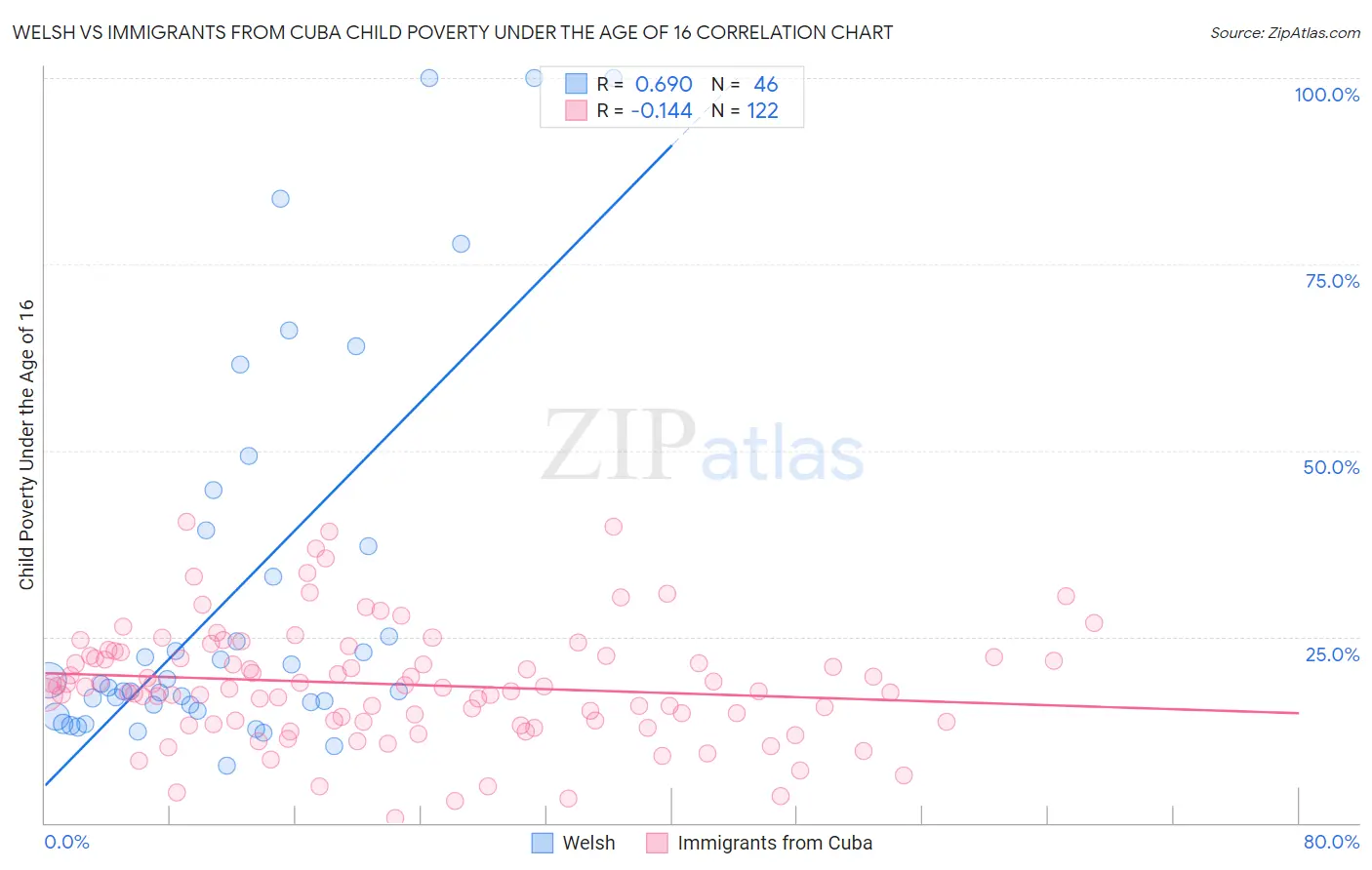 Welsh vs Immigrants from Cuba Child Poverty Under the Age of 16