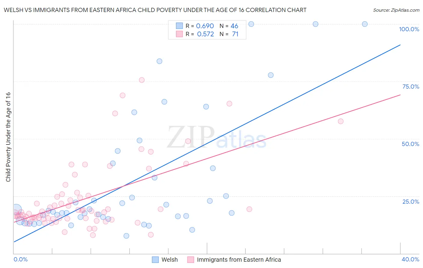 Welsh vs Immigrants from Eastern Africa Child Poverty Under the Age of 16