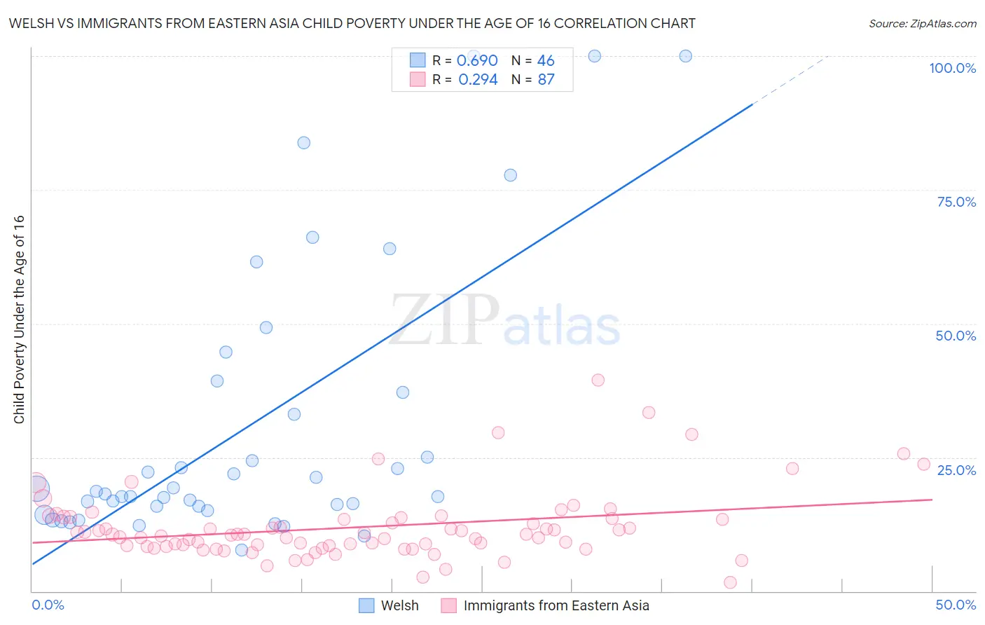 Welsh vs Immigrants from Eastern Asia Child Poverty Under the Age of 16