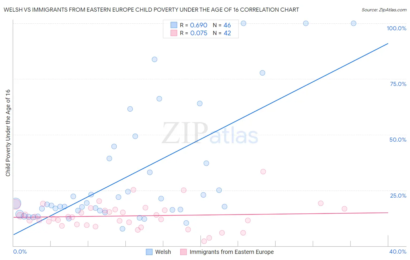 Welsh vs Immigrants from Eastern Europe Child Poverty Under the Age of 16