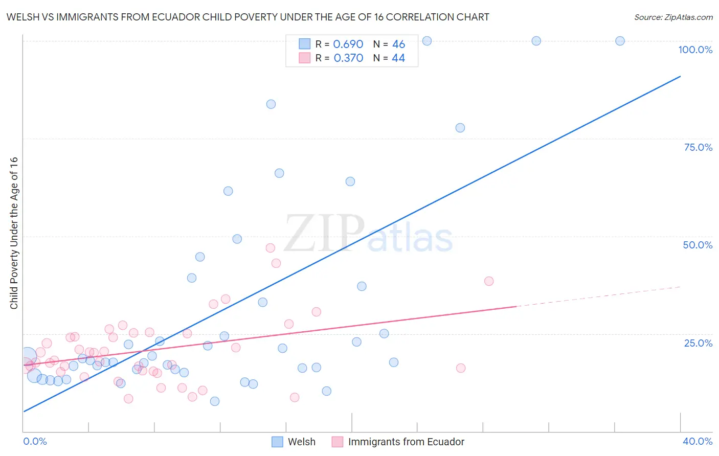 Welsh vs Immigrants from Ecuador Child Poverty Under the Age of 16