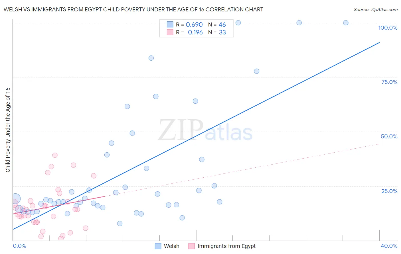 Welsh vs Immigrants from Egypt Child Poverty Under the Age of 16