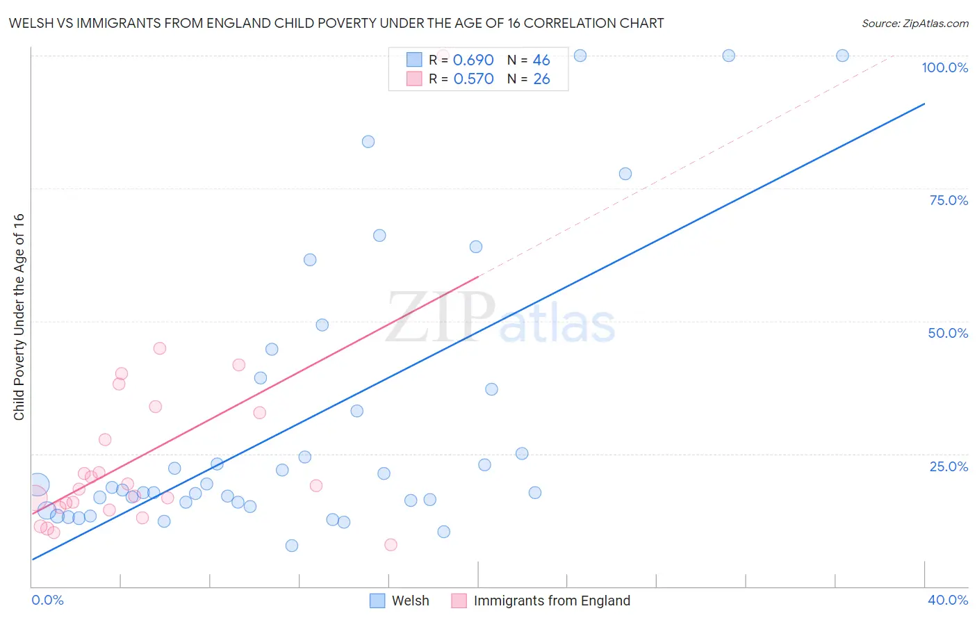 Welsh vs Immigrants from England Child Poverty Under the Age of 16