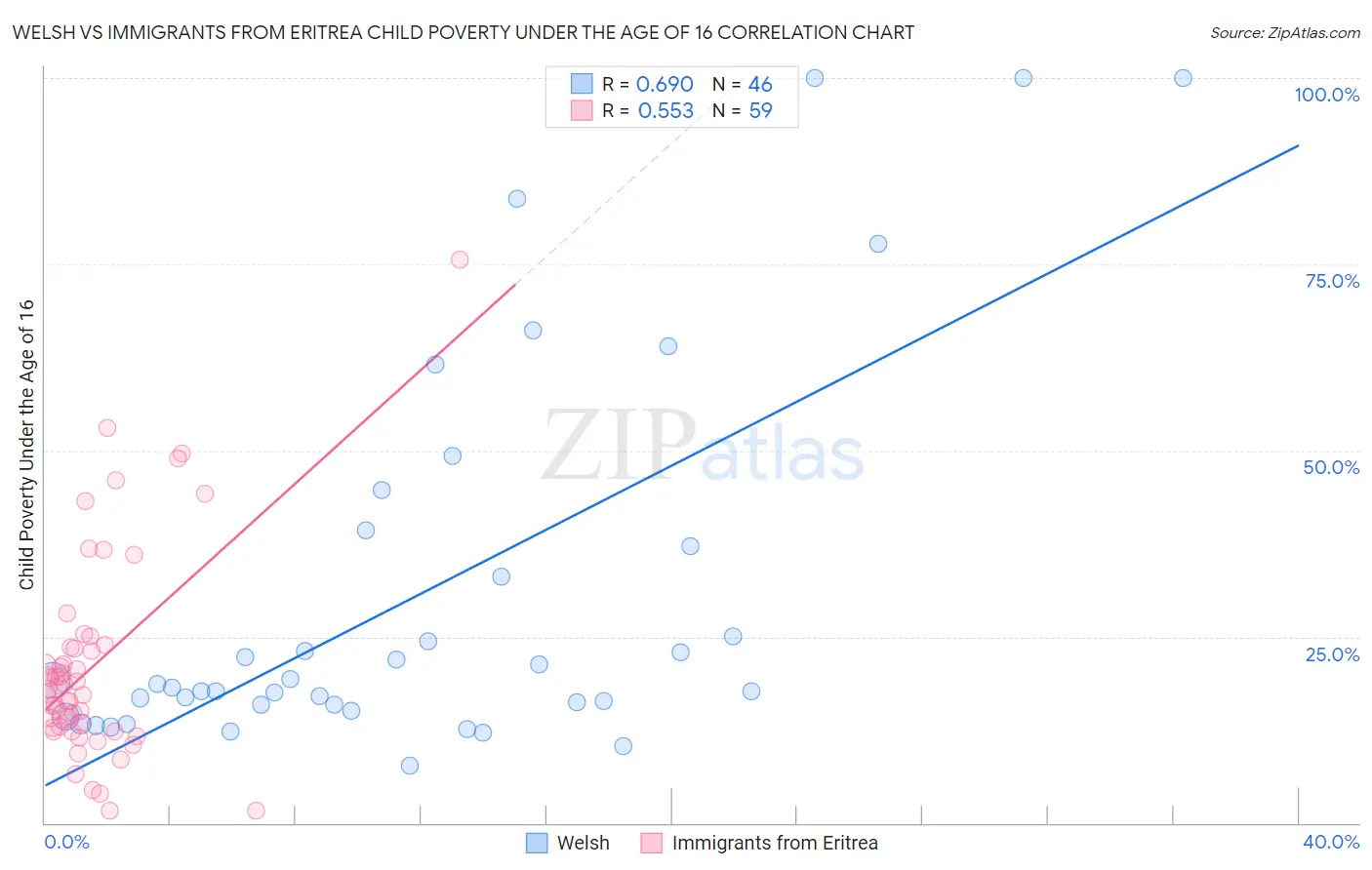Welsh vs Immigrants from Eritrea Child Poverty Under the Age of 16