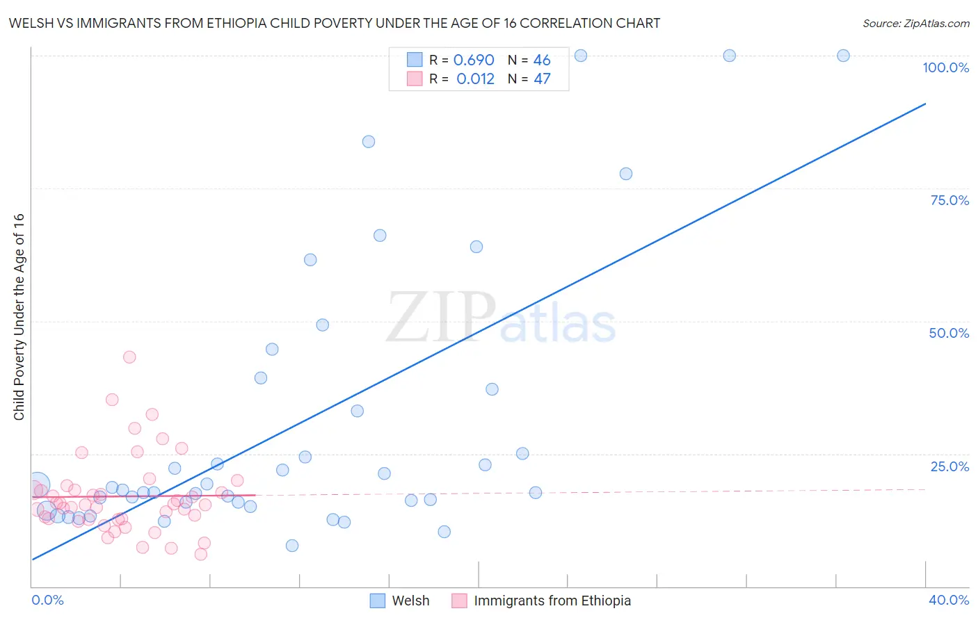 Welsh vs Immigrants from Ethiopia Child Poverty Under the Age of 16
