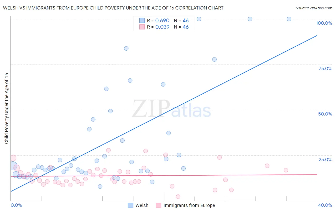 Welsh vs Immigrants from Europe Child Poverty Under the Age of 16