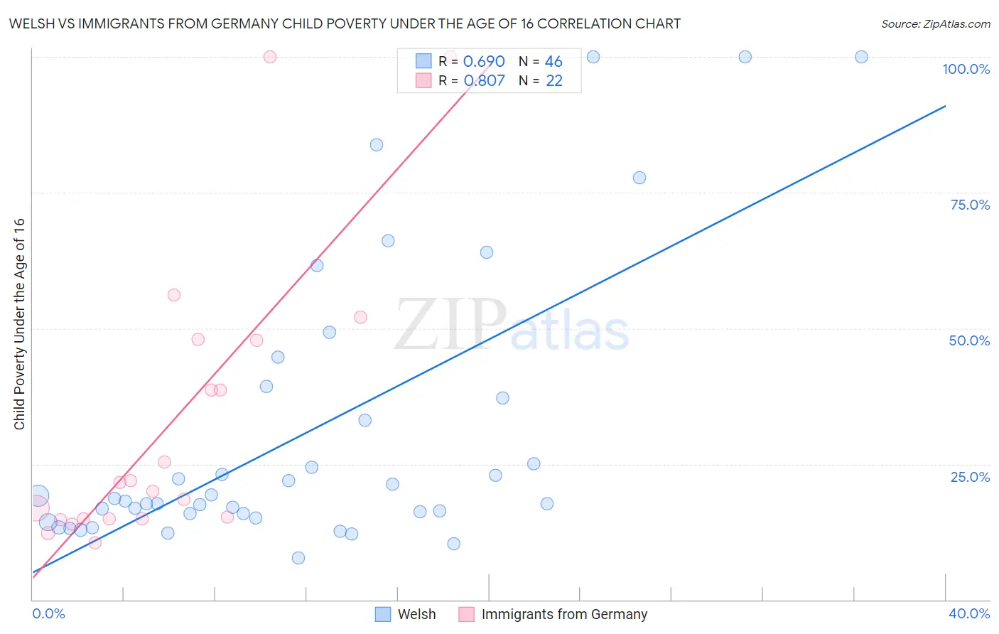 Welsh vs Immigrants from Germany Child Poverty Under the Age of 16