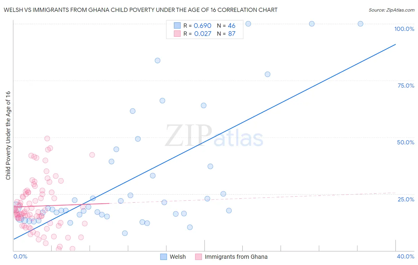 Welsh vs Immigrants from Ghana Child Poverty Under the Age of 16