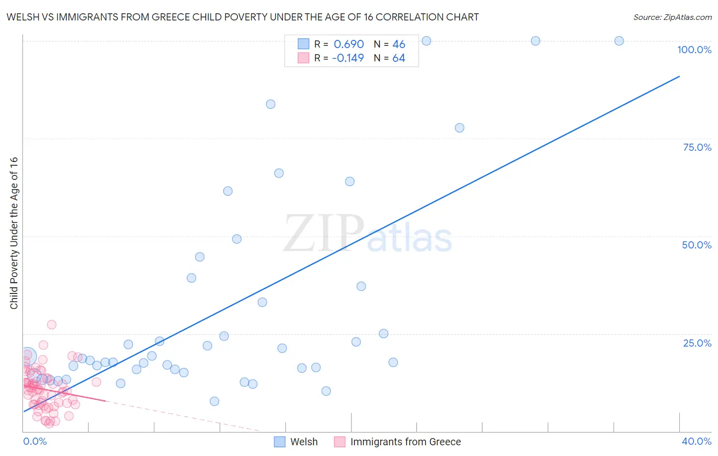 Welsh vs Immigrants from Greece Child Poverty Under the Age of 16