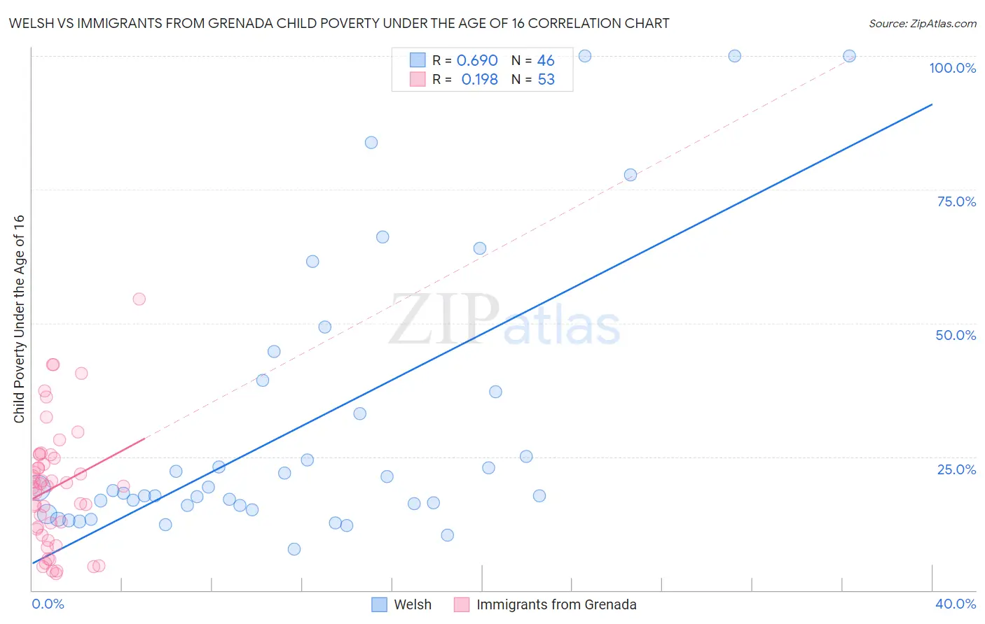 Welsh vs Immigrants from Grenada Child Poverty Under the Age of 16