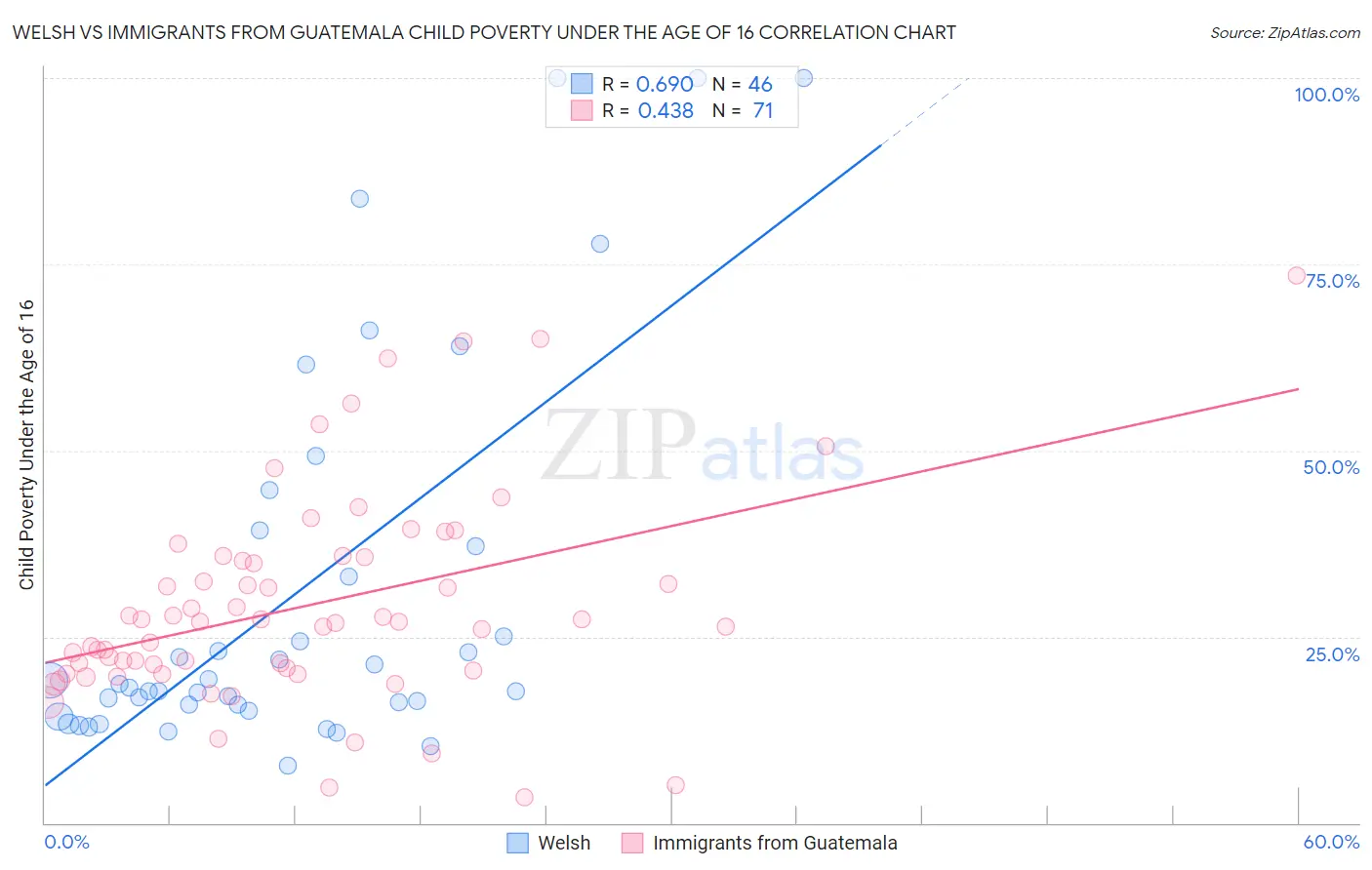 Welsh vs Immigrants from Guatemala Child Poverty Under the Age of 16