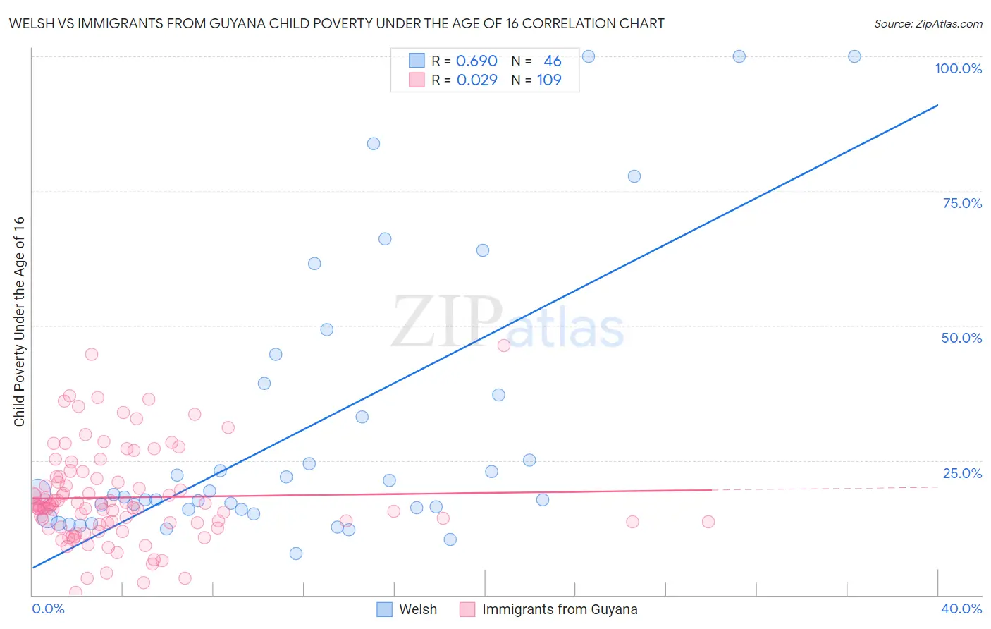 Welsh vs Immigrants from Guyana Child Poverty Under the Age of 16