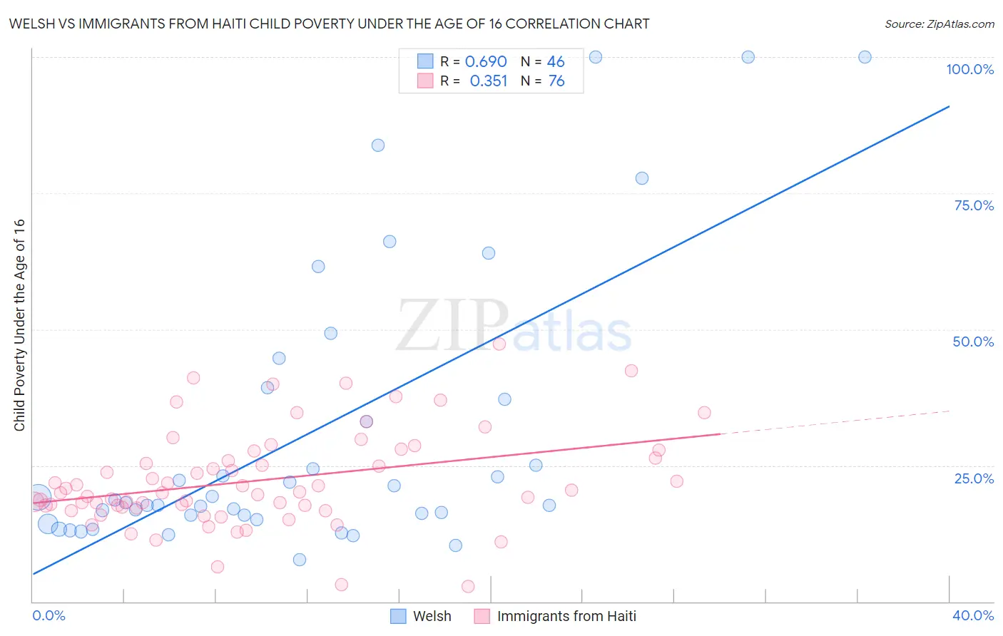 Welsh vs Immigrants from Haiti Child Poverty Under the Age of 16