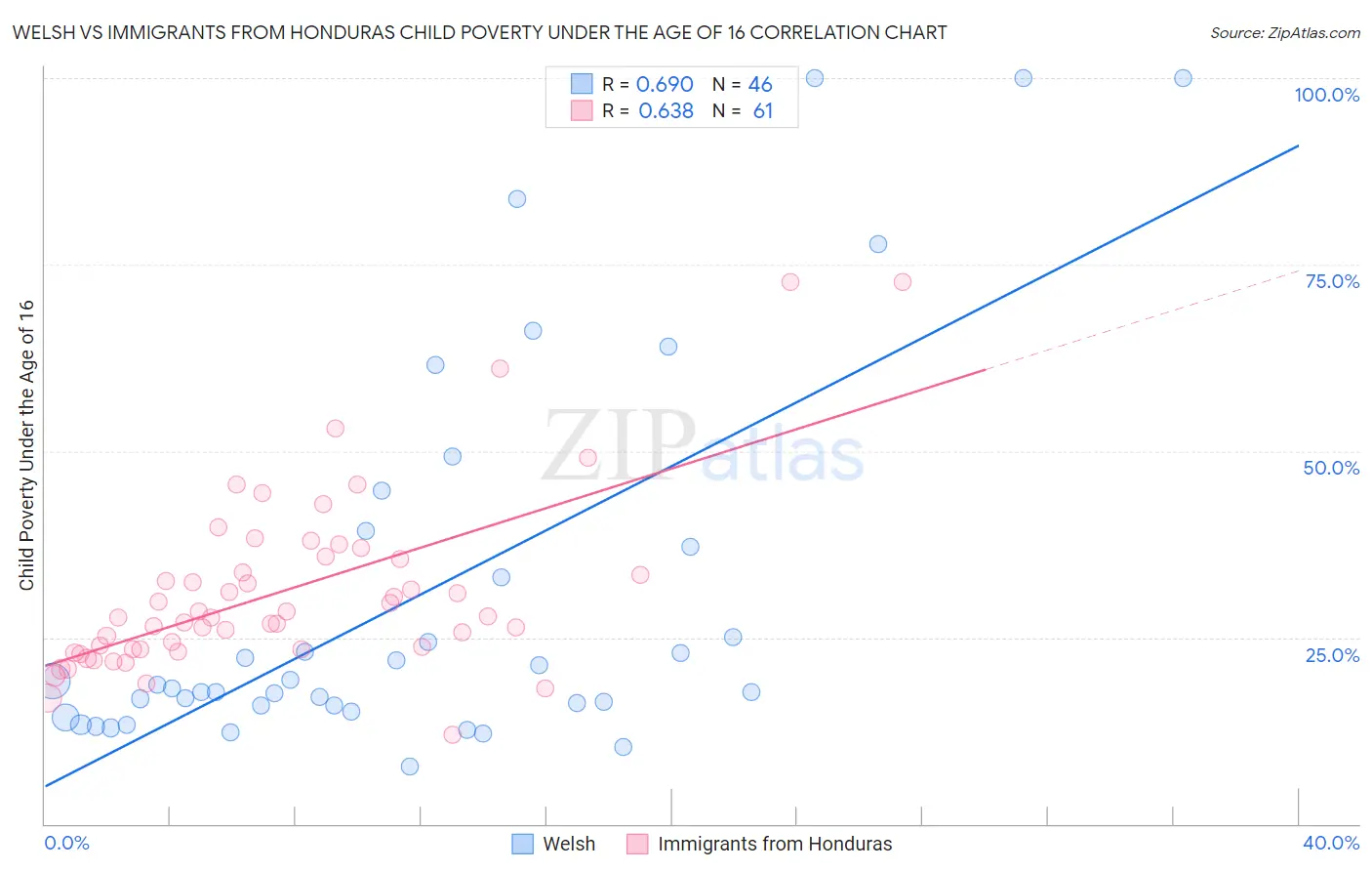 Welsh vs Immigrants from Honduras Child Poverty Under the Age of 16