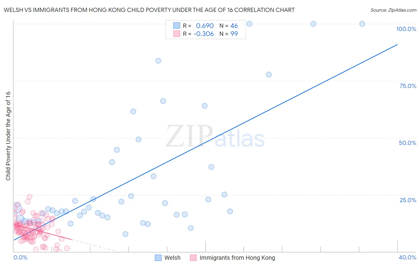 Welsh vs Immigrants from Hong Kong Child Poverty Under the Age of 16