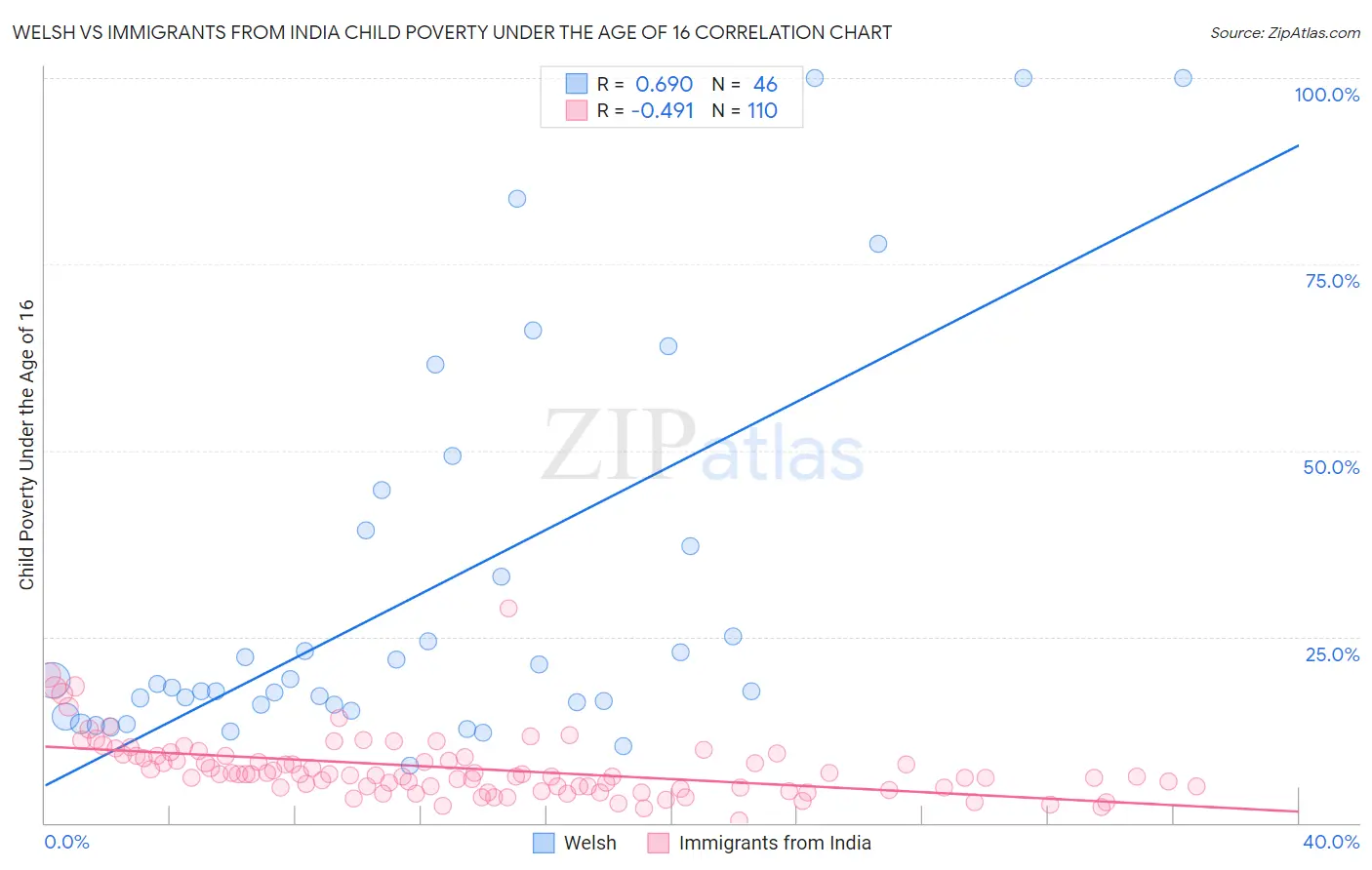 Welsh vs Immigrants from India Child Poverty Under the Age of 16