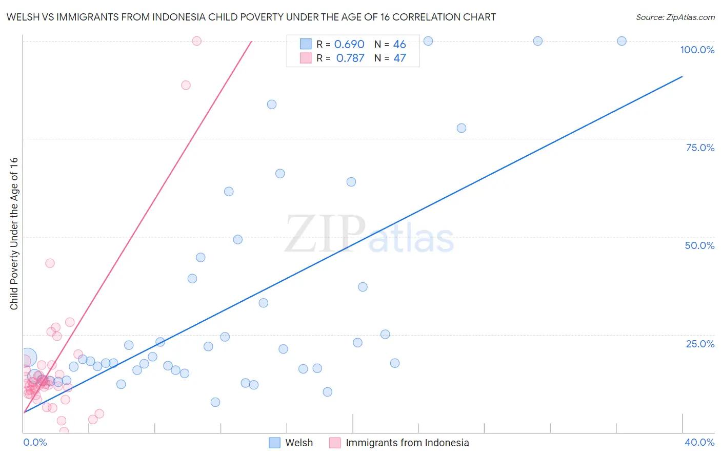 Welsh vs Immigrants from Indonesia Child Poverty Under the Age of 16