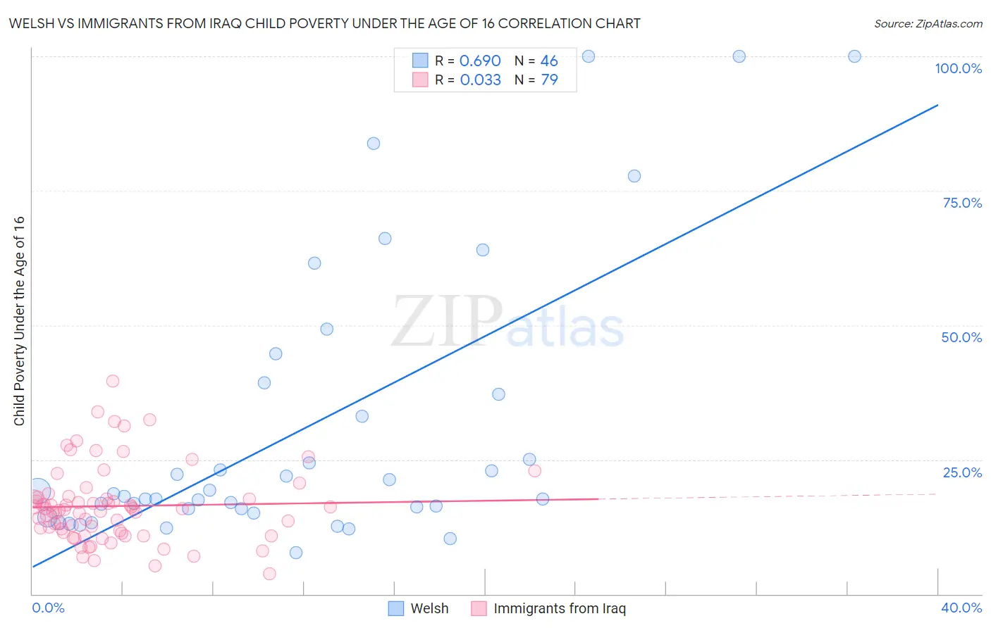 Welsh vs Immigrants from Iraq Child Poverty Under the Age of 16