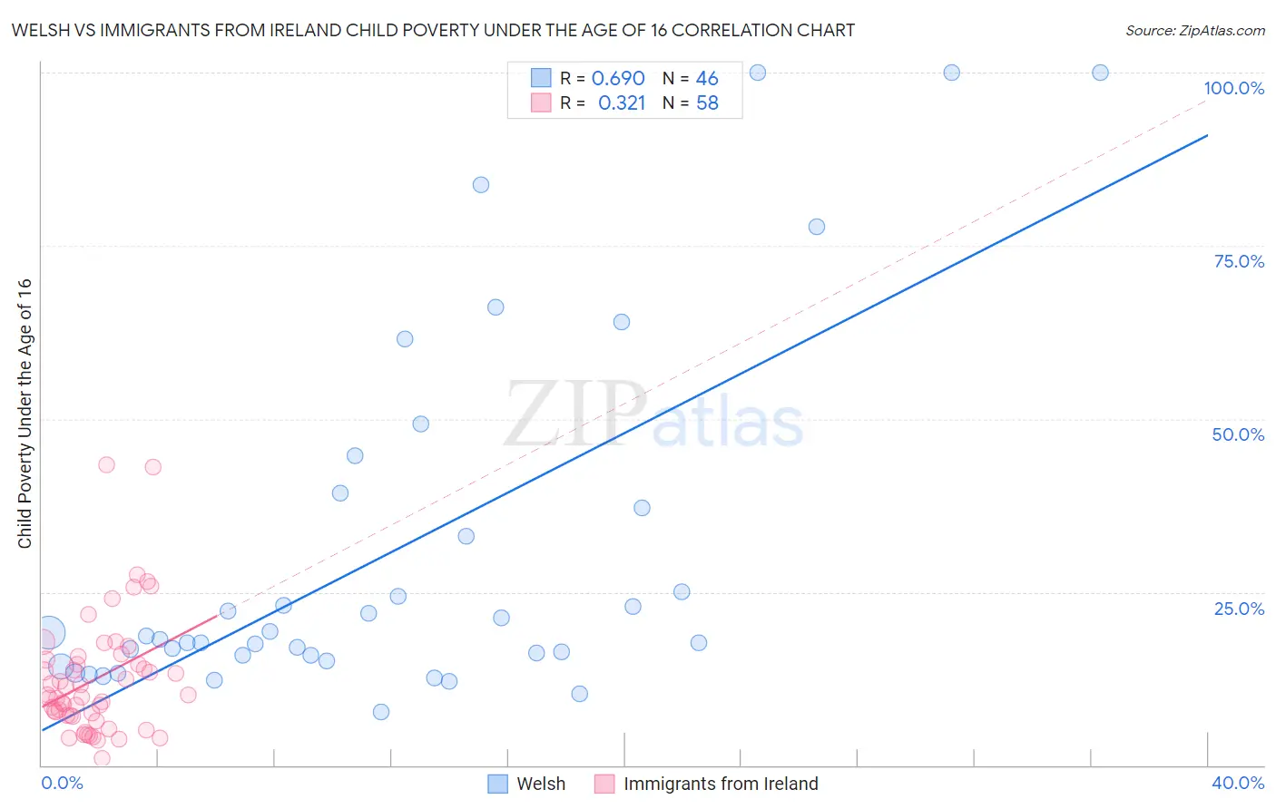 Welsh vs Immigrants from Ireland Child Poverty Under the Age of 16
