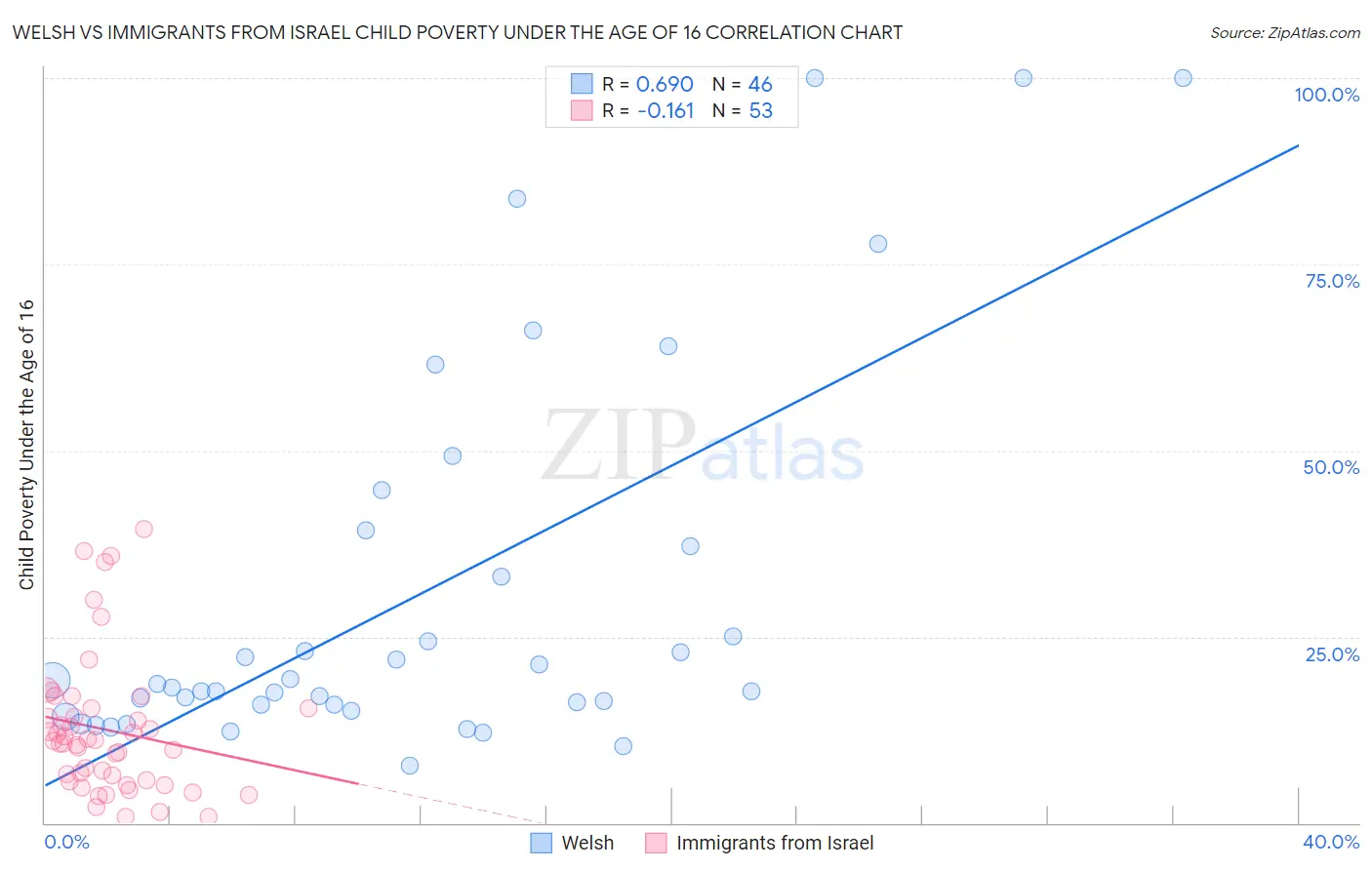 Welsh vs Immigrants from Israel Child Poverty Under the Age of 16