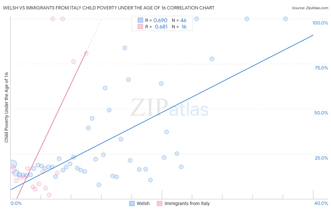 Welsh vs Immigrants from Italy Child Poverty Under the Age of 16