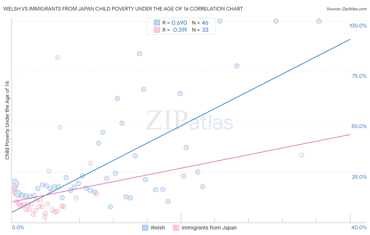 Welsh vs Immigrants from Japan Child Poverty Under the Age of 16