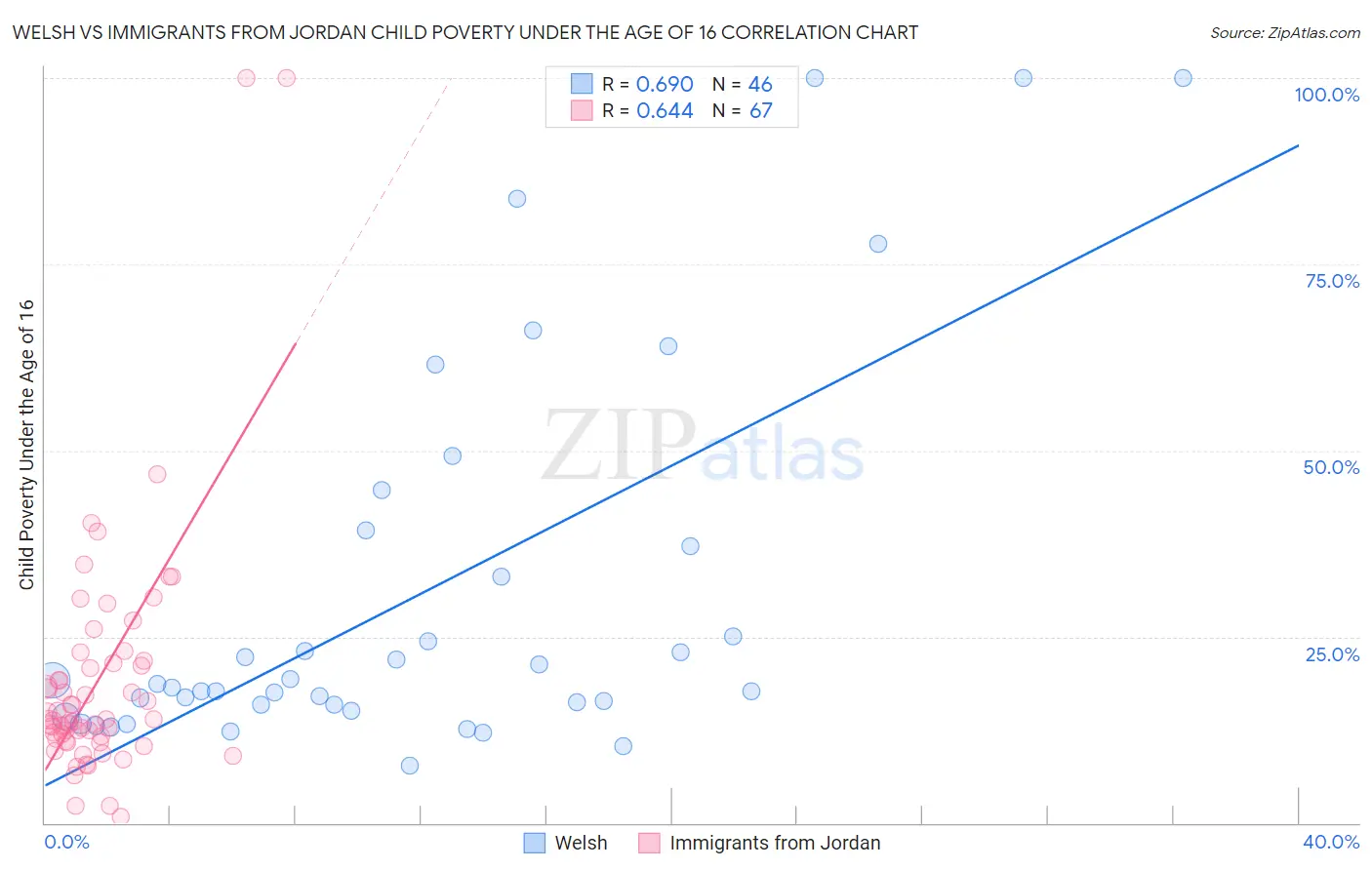 Welsh vs Immigrants from Jordan Child Poverty Under the Age of 16
