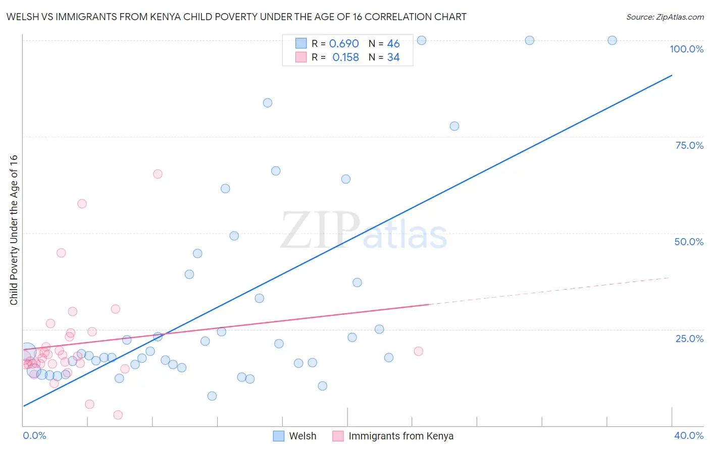 Welsh vs Immigrants from Kenya Child Poverty Under the Age of 16