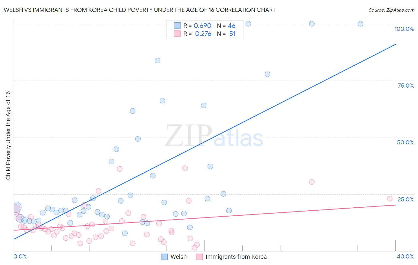Welsh vs Immigrants from Korea Child Poverty Under the Age of 16