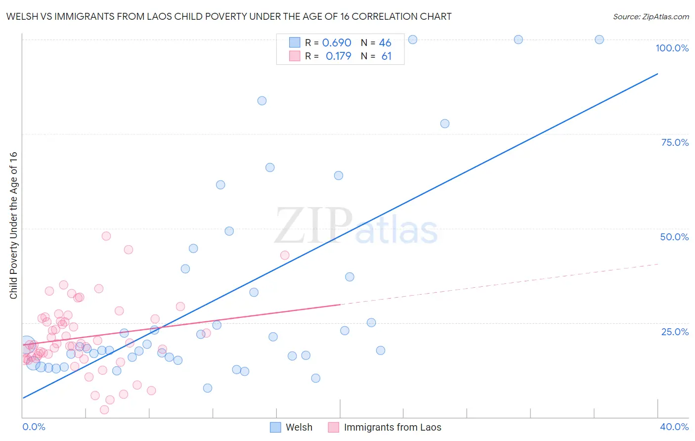 Welsh vs Immigrants from Laos Child Poverty Under the Age of 16