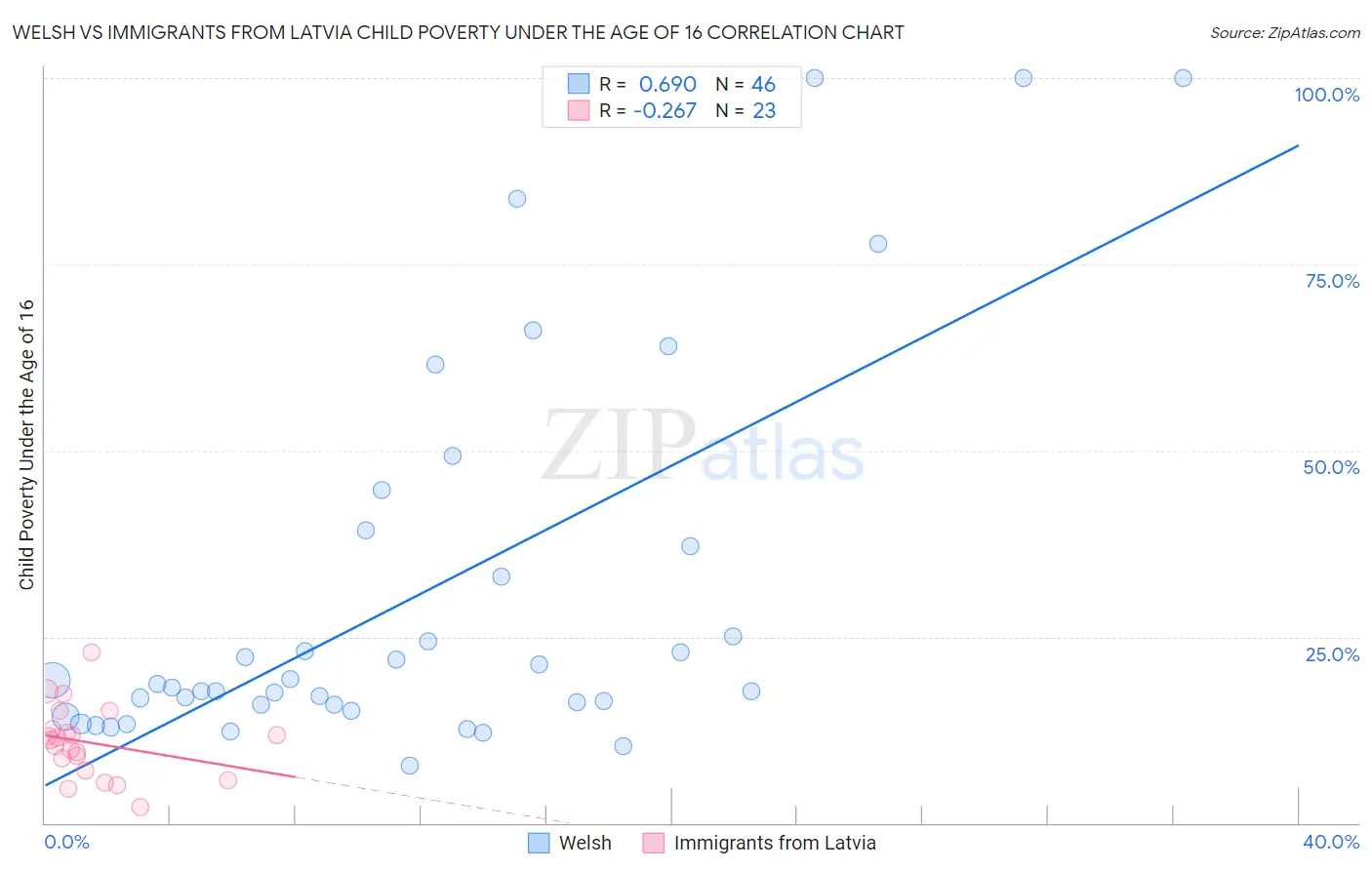 Welsh vs Immigrants from Latvia Child Poverty Under the Age of 16