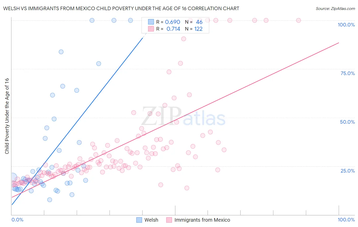 Welsh vs Immigrants from Mexico Child Poverty Under the Age of 16