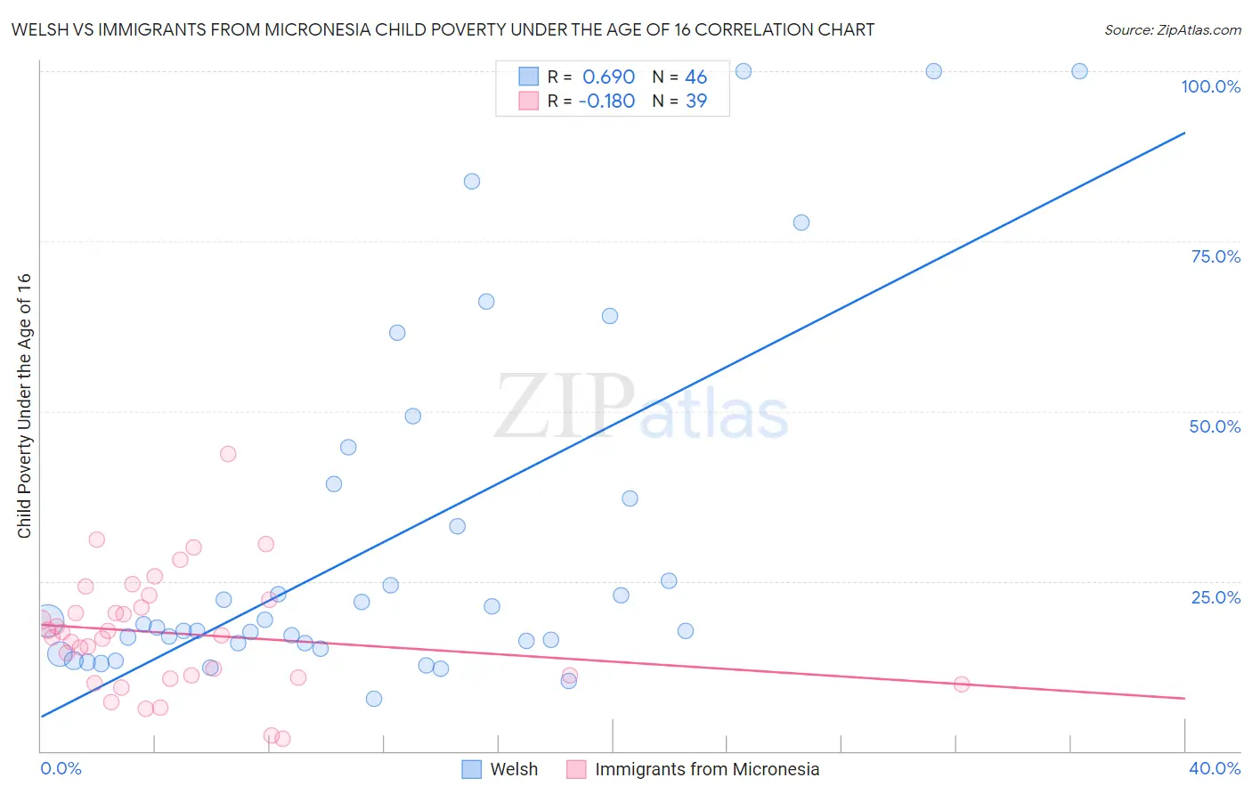 Welsh vs Immigrants from Micronesia Child Poverty Under the Age of 16