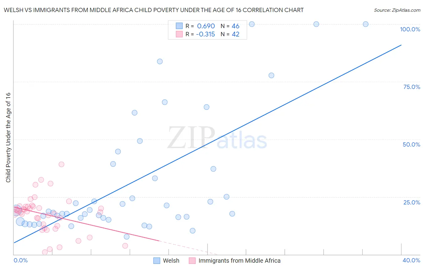 Welsh vs Immigrants from Middle Africa Child Poverty Under the Age of 16