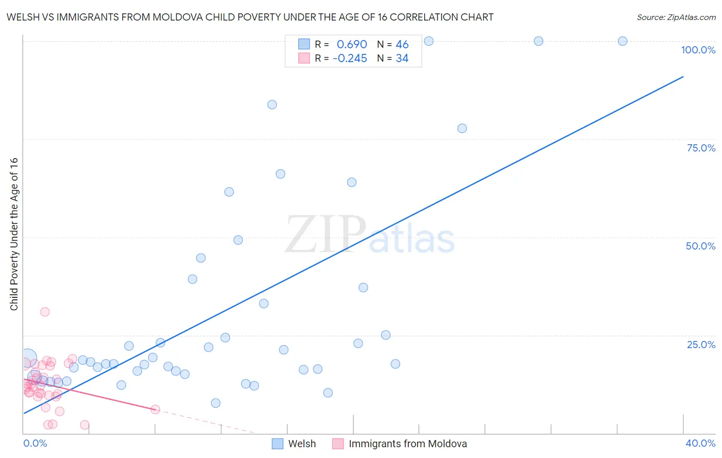 Welsh vs Immigrants from Moldova Child Poverty Under the Age of 16