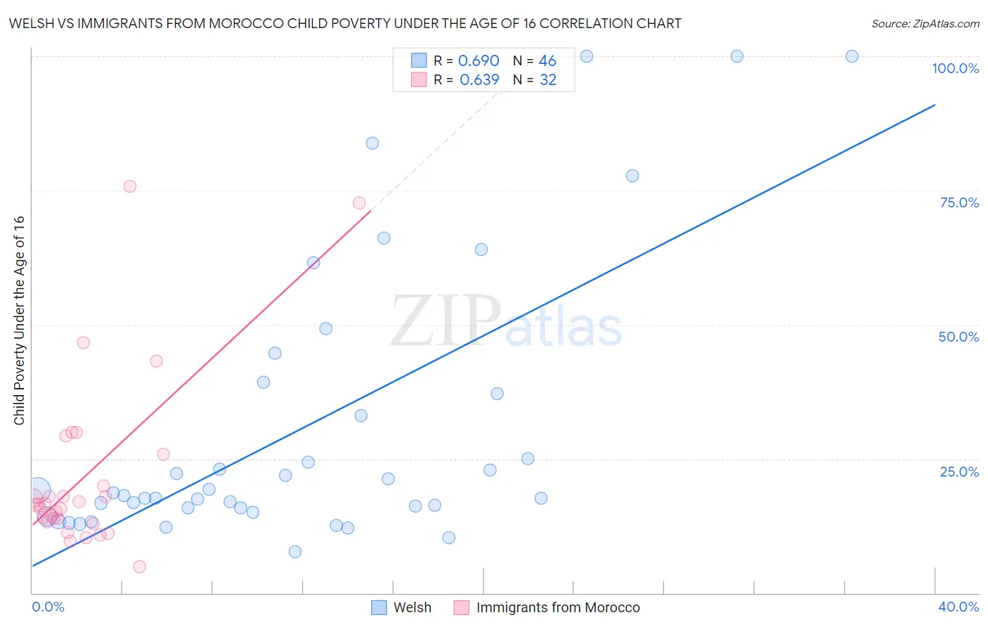 Welsh vs Immigrants from Morocco Child Poverty Under the Age of 16