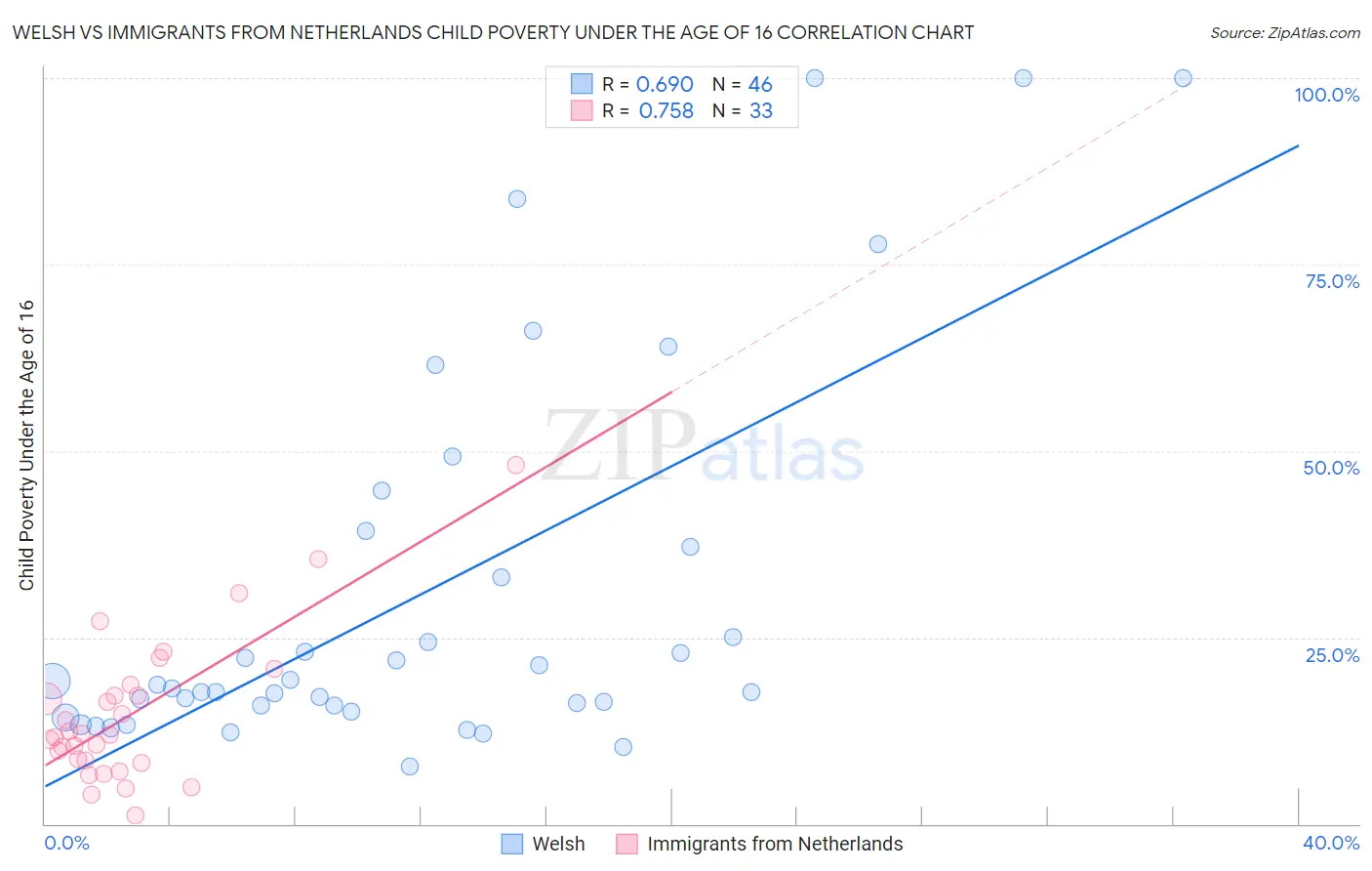 Welsh vs Immigrants from Netherlands Child Poverty Under the Age of 16