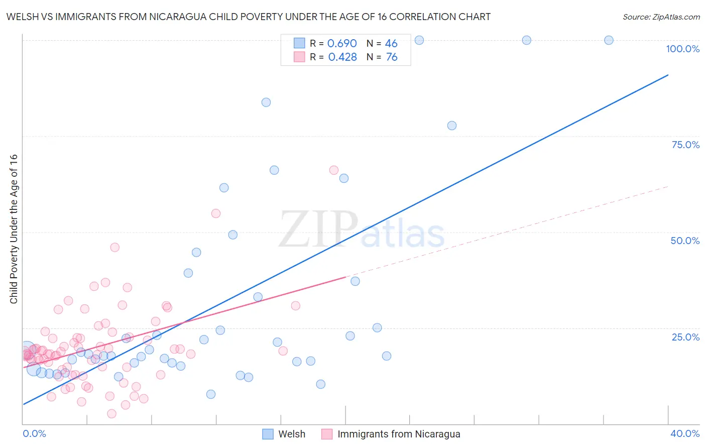 Welsh vs Immigrants from Nicaragua Child Poverty Under the Age of 16