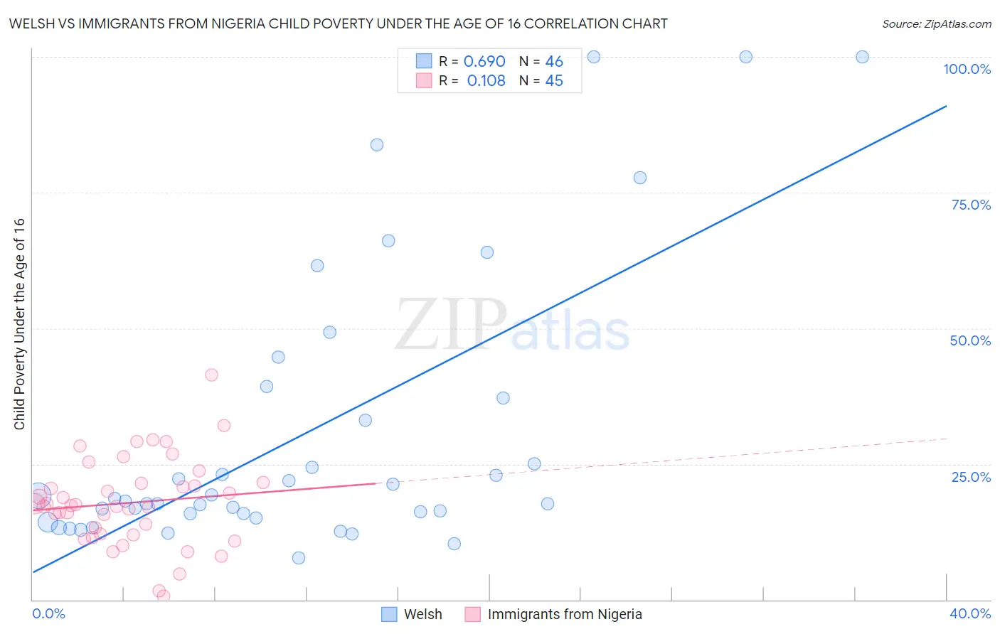 Welsh vs Immigrants from Nigeria Child Poverty Under the Age of 16